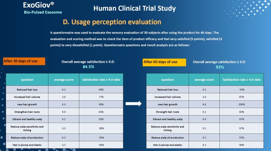 Satisfaction results with ExoGiov Exosomes for hair growth and hair restoration.